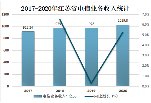 江苏电信收入（江苏电信业务收入）-图1