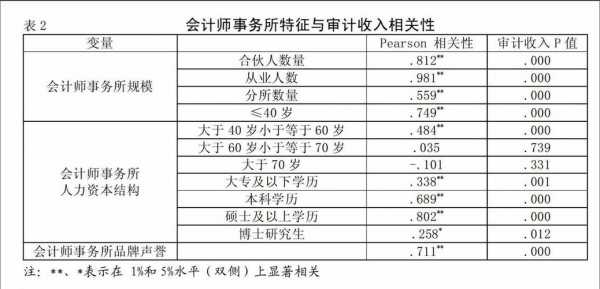 会计收入高（会计收入高还是审计收入高）-图1