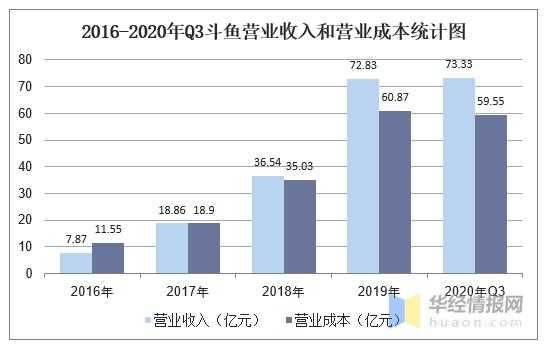 斗鱼公司收入（斗鱼主营业务收入）-图2