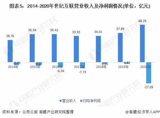 世纪互联收入（世纪互联收入结构）-图1