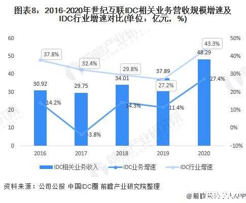 世纪互联收入（世纪互联收入结构）-图3