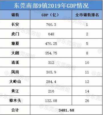 塘厦经济收入（塘厦gdp 2020）-图1