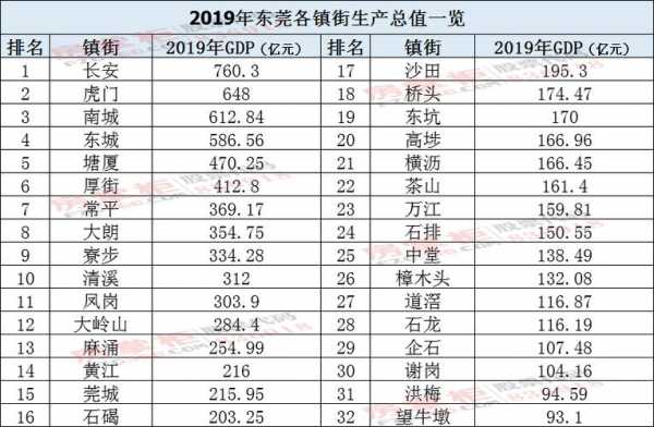 塘厦经济收入（塘厦gdp 2020）-图2