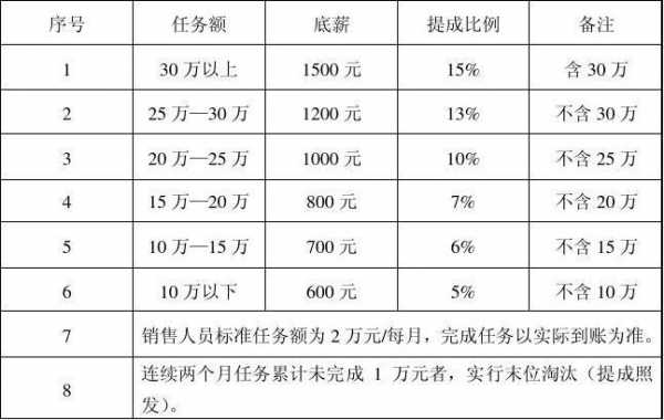 销售的收入待遇（销售岗位收入）-图3