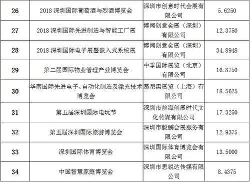 深圳会展产业收入（深圳会展产业收入怎么样）-图1