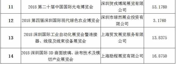 深圳会展产业收入（深圳会展产业收入怎么样）-图2