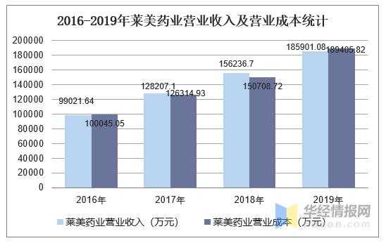 莱美药业收入（莱美药业做什么的）-图1