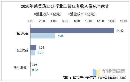 莱美药业收入（莱美药业做什么的）-图3