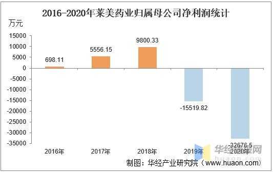 莱美药业收入（莱美药业做什么的）-图2