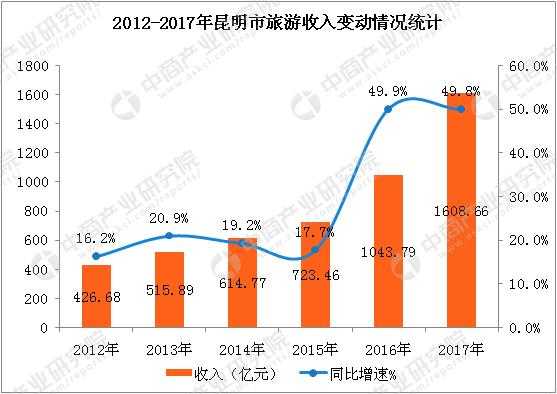 昆明收入（昆明收入中位数）-图2