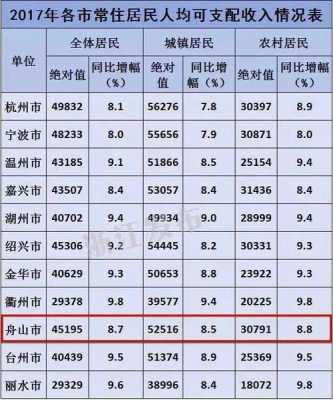 舟山2017收入状况（舟山一般预算收入）-图1