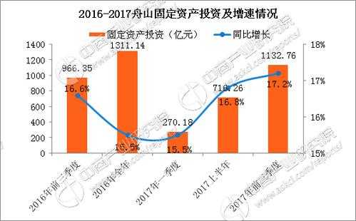 舟山2017收入状况（舟山一般预算收入）-图2