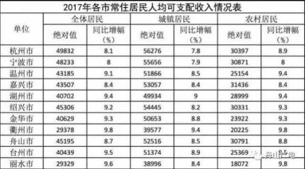 舟山2017收入状况（舟山一般预算收入）-图3