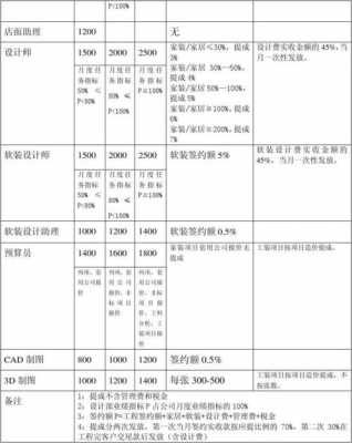 家装设计总监收入（装修公司设计总监工资）-图2