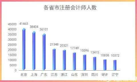 重庆注会收入（重庆注册会计师平均工资）-图2