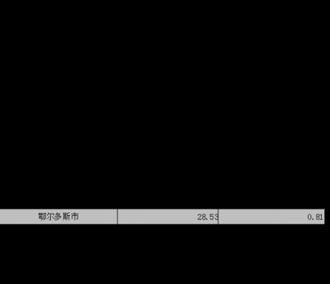 2015鄂尔多斯财政收入（鄂尔多斯财政支出）-图3