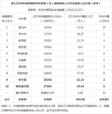 伊犁各县人均收入（伊犁地区人均居民收入）-图1