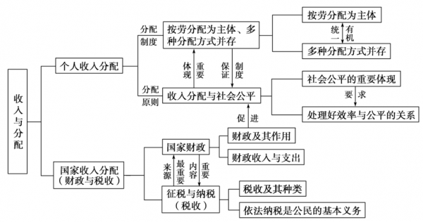 健全收入调节机制（收入调节政策的作用）-图1