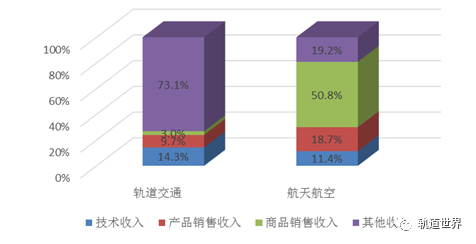 轨道交通收入（轨道交通收入高吗）-图3