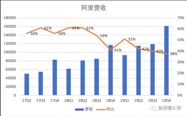 阿里巴巴销售收入（阿里巴巴销售收入统计图）-图2