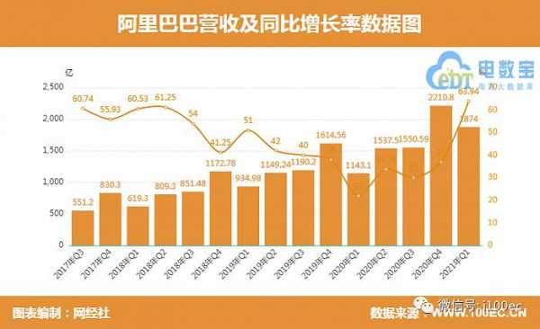 阿里巴巴销售收入（阿里巴巴销售收入统计图）-图1