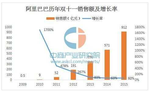 阿里巴巴销售收入（阿里巴巴销售收入统计图）-图3