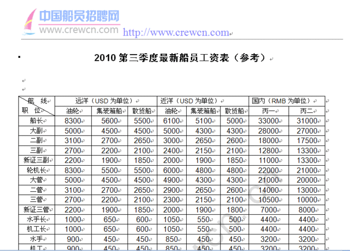 船东监造收入（船厂监造工资）-图2