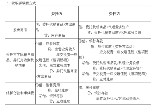 委托代销商品收入确认（委托代销商品确认收入分录）-图1