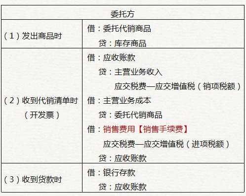 委托代销商品收入确认（委托代销商品确认收入分录）-图3