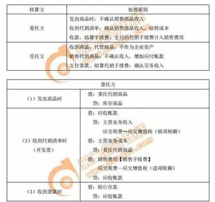 委托代销商品收入确认（委托代销商品确认收入分录）-图2