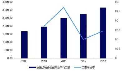 物流人员收入（物流业务人员工资）-图3