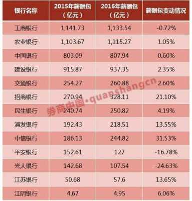 中信银行收入高么（中信银行工资水平）-图1