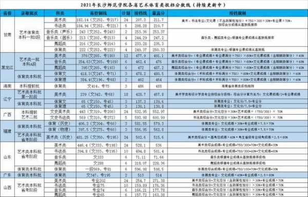 长沙师范学院收入（长沙师范学院最低位次）-图3