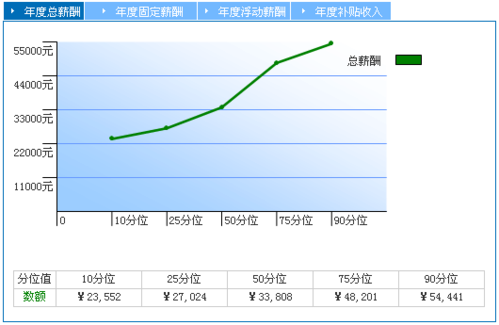 大连it收入（大连it工资一般多少）-图1