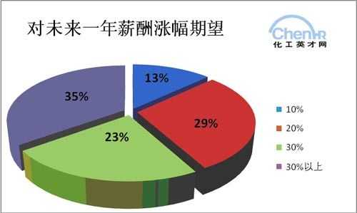 薪酬收入期望（对于薪酬的期望是什么）-图1