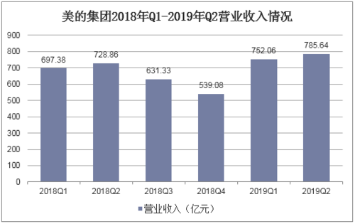 美的集团收入（美的集团收入成本预测分析）-图3