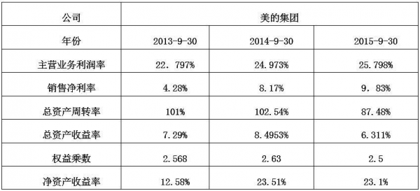 美的集团收入（美的集团收入成本预测分析）-图2