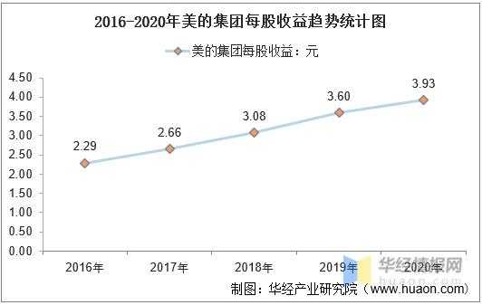 美的集团收入（美的集团收入成本预测分析）-图1