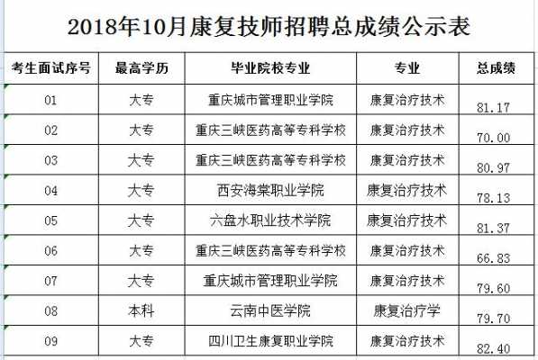 康复技师收入（康复技师怎么样）-图1