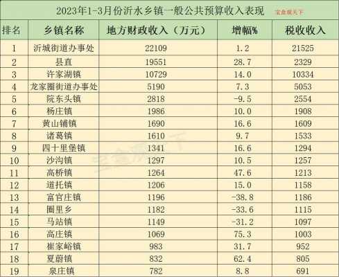 2015沂水财政收入（2020年沂水财政收入）-图1