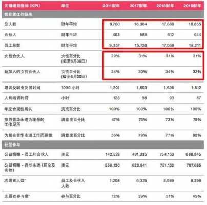 普华永道收入（普华永道收入最高的岗位）-图2