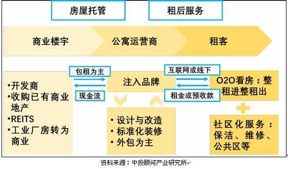 公寓运营收入有哪些（公寓运营管理是做什么的）-图1