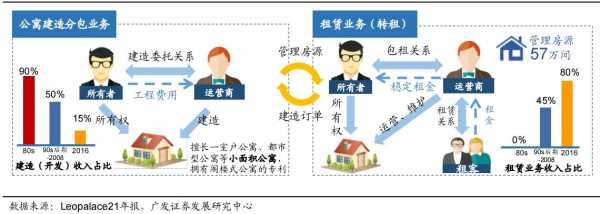 公寓运营收入有哪些（公寓运营管理是做什么的）-图3