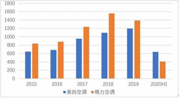 美的2015空调收入（美的空调年产值）-图1