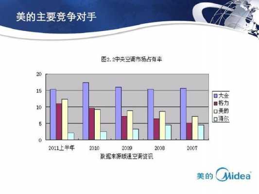 美的2015空调收入（美的空调年产值）-图3