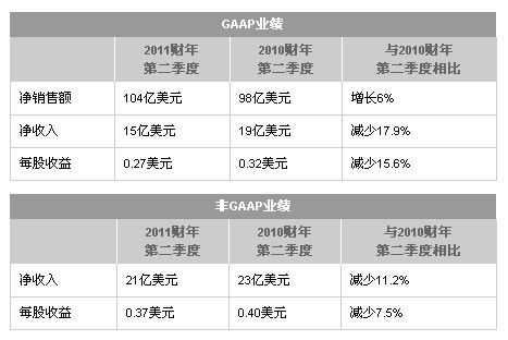 hpsoftware收入（惠普盈利）-图1