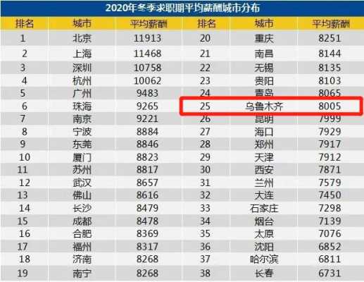 乌鲁木齐收入（乌鲁木齐收入5000元什么水平）-图1