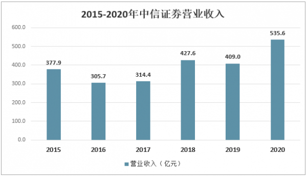 中信证券月收入（中信证券2020年收入）-图1