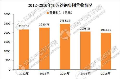 2017沙钢营业收入（沙钢2020年营收）-图1