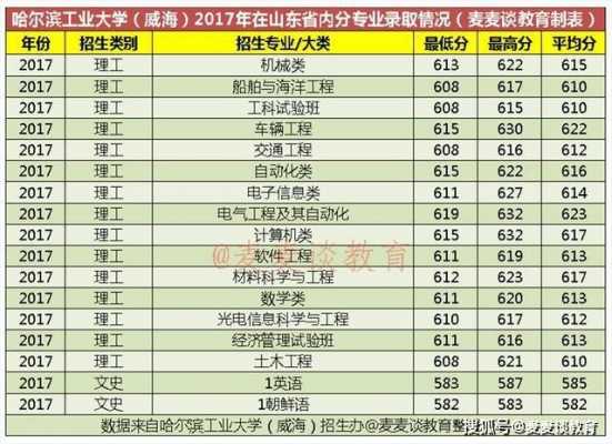 哈工大威海收入（哈工大威海校区就业率）-图2